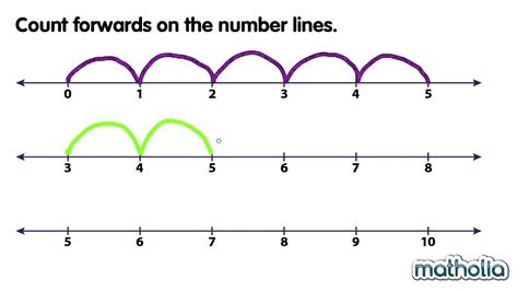 Counting On A Number Line Youtube
