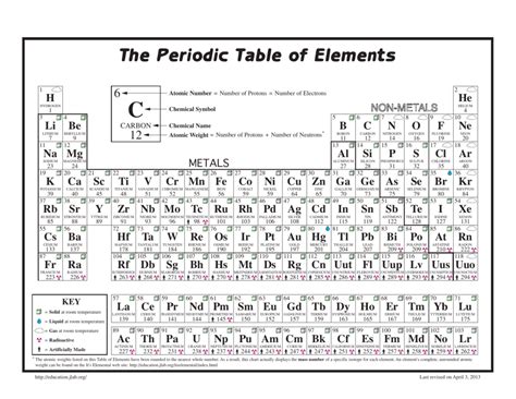 The Periodic Table Of Elements Science Education At Jefferson Lab