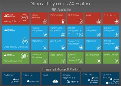 Top Benefits Of Microsoft Business Solution Axaptaax Seeromega