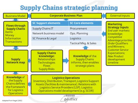 Supply Chain Strategy Template