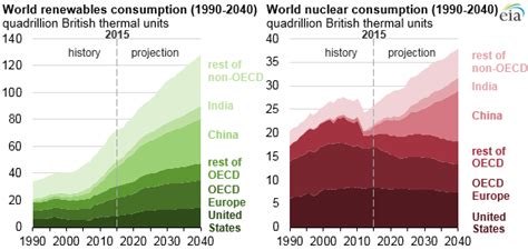 In this example, coal is primary. World Energy Use Projected To Increase 28% By 2040 - The ...