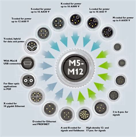 What Is An M12 Waterproof Connector Teguar