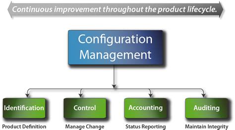 Configuration Management Essig Plm
