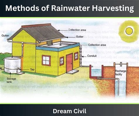 Rainwater Harvesting Methods Of Rainwater Harvesting