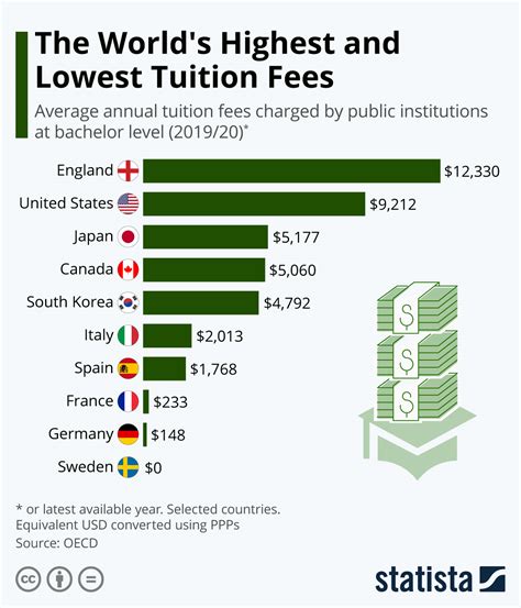 Chart The Worlds Highest And Lowest Tuition Fees Statista