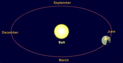Does The Earth Orbit The Sun Laderprogram