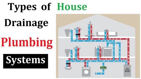 Types Of Plumbing System For House Drainage Youtube