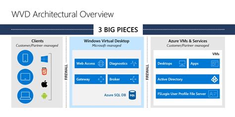 Windows Virtual Desktop Azure Wvd Solutions Dubai Burhani™