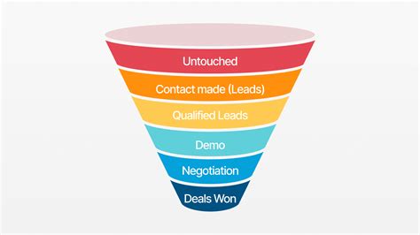 Crm Sales Funnel What Is It Definition Stages Process