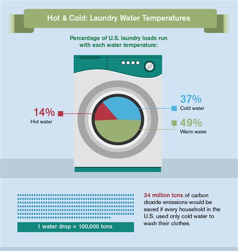 Most of your clothes can be washed in warm water. How and Why You Should Green Your Laundry Routine | Fix.com