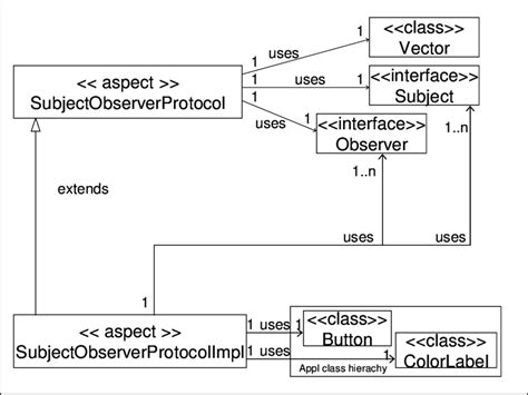 Uml Class Diagram Of An Example On The Observer Pattern Download