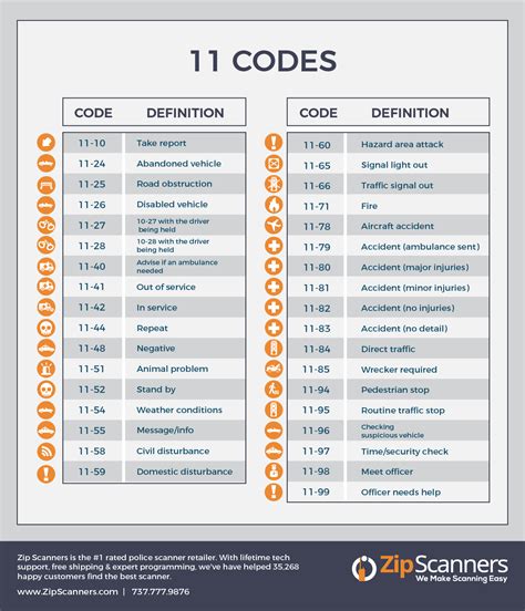 Police Codes Police 10 Codes All Police Codes Explained Codes