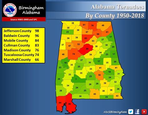 Report One Alabama County Leads Nation For Tornado Warnings