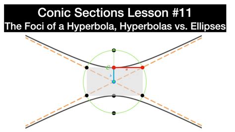 Hyperbola Foci Focal Points Ellipses Vs Hyperbolas Conic Sections