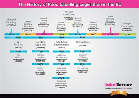 The History Of Food Labelling Legislation In The Eu Visually