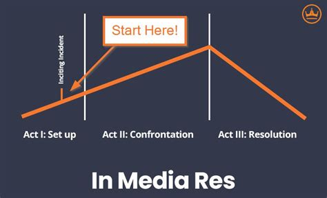 In Medias Res Definition And Examples Kindlepreneur