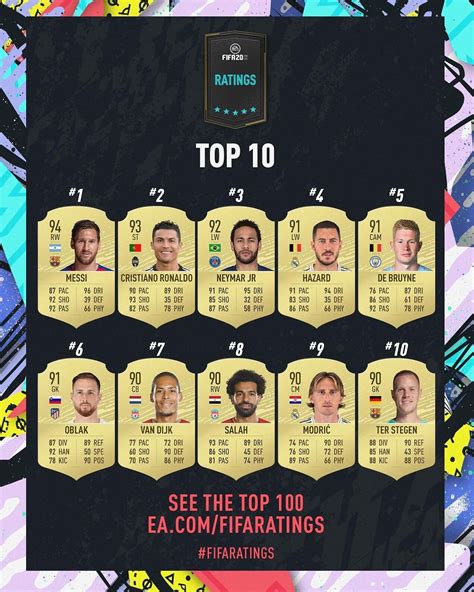 The fifa 21 player ratings list is in. FIFA 20: TOP 100 Ratings ufficiale - FIFAUTITA.com
