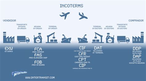 Qué son los INCOTERMS y por qué le interesan si hace comercio