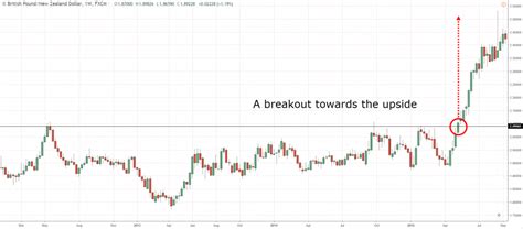 The Definitive Guide To Trading Pullbacks And Breakouts