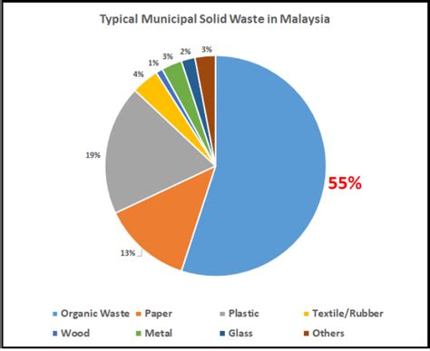 Here are some food waste statistics that are truly staggering and illustrate the us problem with food waste. Eventistry | Zero Waste Malaysia
