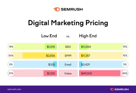 Digital Marketing Pricing 2023 Campaign Estimate And Cost Associated
