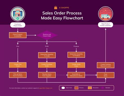 Sales Order Processing Flowchart Venngage