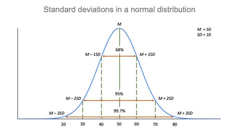 It is the measure of the spread of numbers in a data set from its mean value and can be represented using the sigma. Standard Deviation | A Step by Step Guide with Formulas