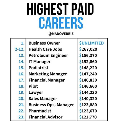 Highest Paid Careers Money Management Care Jobs Success Business