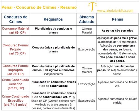 Penal Concurso De Crimes Quadro Resumo Direito Penal I
