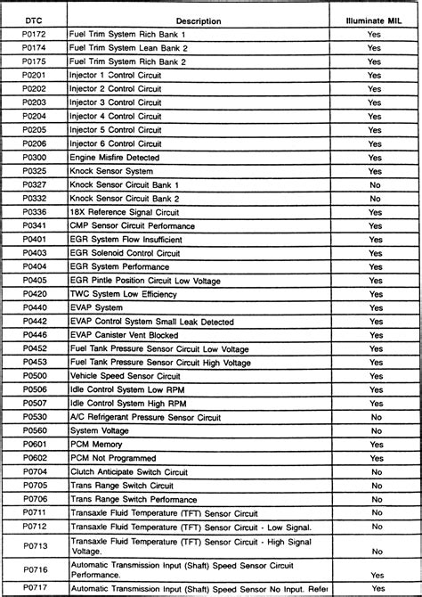 List Ford Winstar Trouble Codes