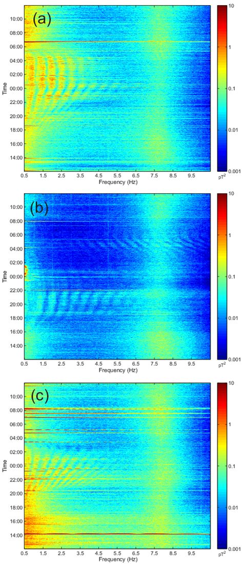 Example Spectrograms With Clearly Visible Spectral Resonance Structures