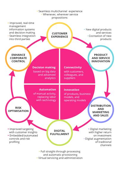 5 Key Elements Of A Successful Digital Transformation