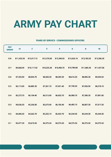 Army Pay Chart In Pdf Word Download