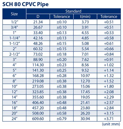 Sch Pipe Chart Nominal Pipe Size Pipe Schedule The