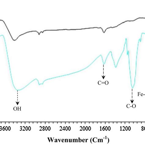 Ftir Spectrum Of The A Fe3o4 And B Fe3o4cnfni Nanocomposite After Download Scientific Diagram