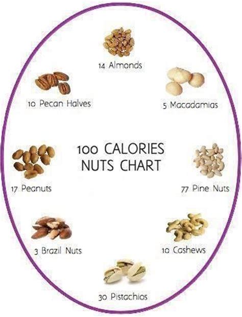The amount of energy you need will depend on: 100 Calorie Nut Chart as a guide for how many nuts you are ...