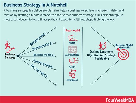 Business Strategy: Examples, Case Studies, And Tools - FourWeekMBA