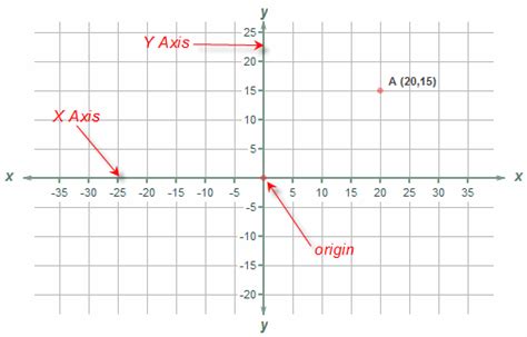 X Axis And Y Axis Graph