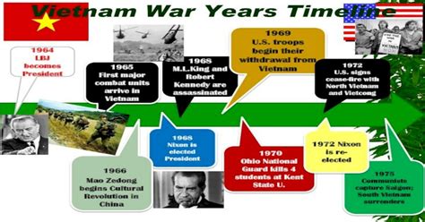 Vietnam War Years Timeline Mr Coats Website Vietnam War Years