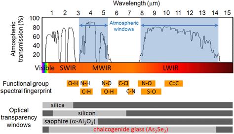 Top Atmospheric Transmission Spectrum Showing Two Mid Infrared Windows