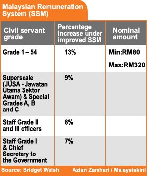 The rm55 billion required to remunerate the 834,109 civil. People or party? Wooing civil servants « Lim Kit Siang