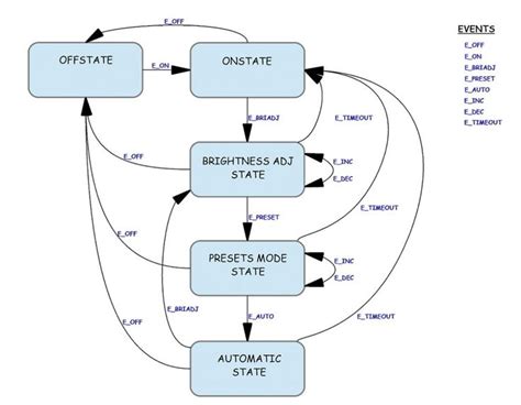 7 Best State Machines Images On Pinterest Finite State Machine