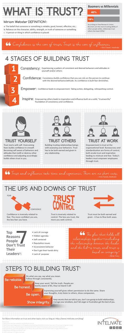 How To Rebuild Trust By Going Back To Basics Intelivate