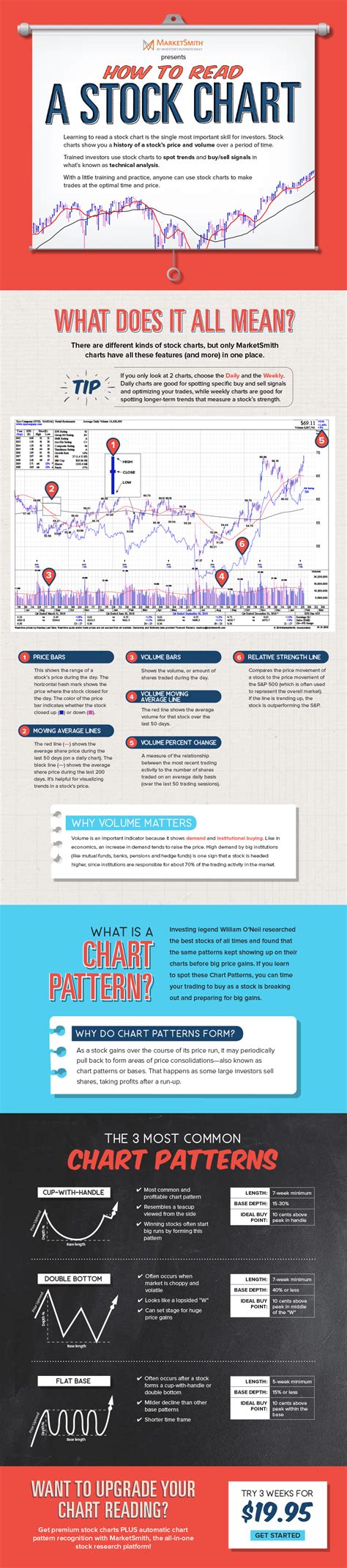 How To Read A Stock Chart