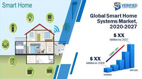 Smart Home Systems Market Size Share Growth Scope Forecast