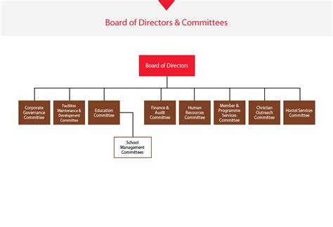 Ymca Of Hong Kong Board Of Directors And Committees