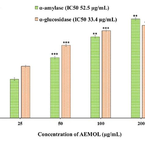 Graphical Representation Of α Amylase And α Glucosidase Inhibition