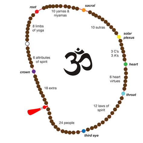 Pin By Rebecca Lynch On Mala Beads Chakra Meditation Kundalini Yoga