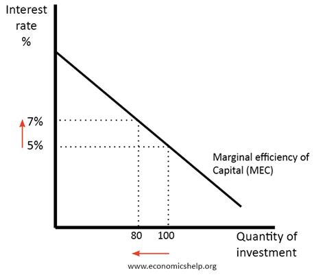 Interest Rates Definition A Level Business