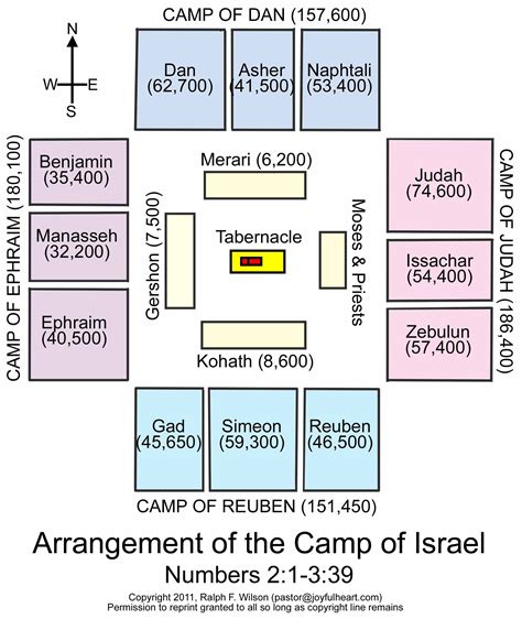 Diagram Of Old Testament Tabernacle